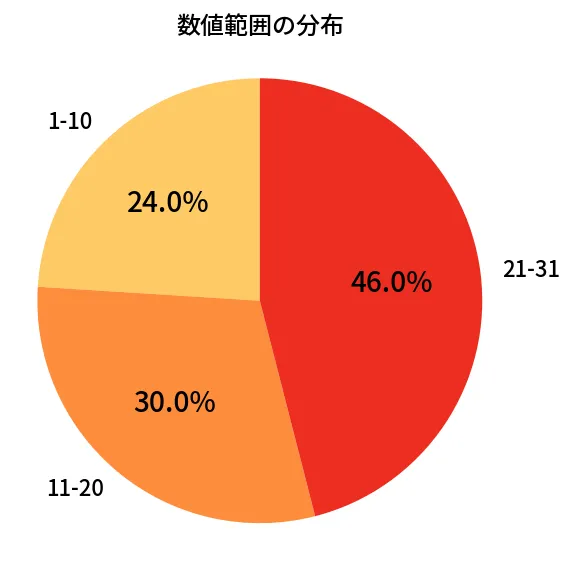 第1337回 ミニロト 数値範囲の分布
