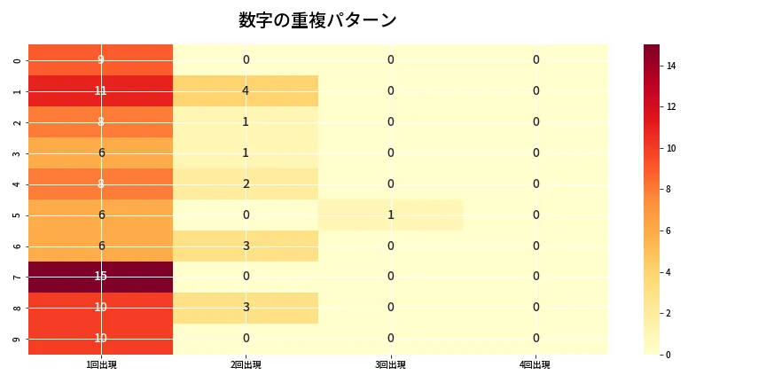 第6717回 ナンバーズ4 重複パターン分析