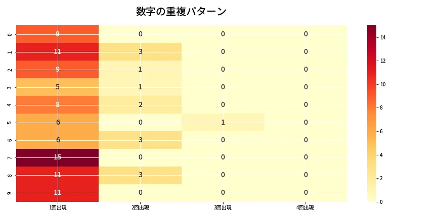 第6718回 ナンバーズ4 重複パターン分析