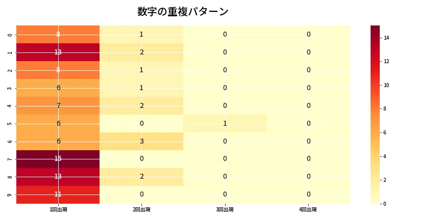 第6720回 ナンバーズ4 重複パターン分析