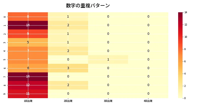 第6721回 ナンバーズ4 重複パターン分析