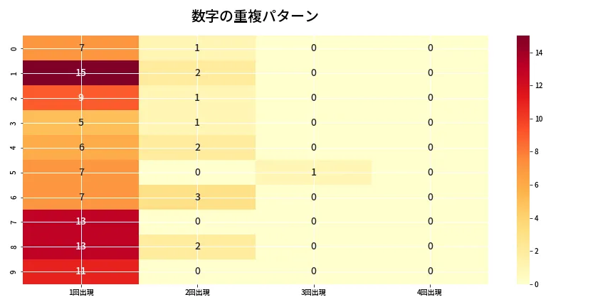 第6722回 ナンバーズ4 重複パターン分析