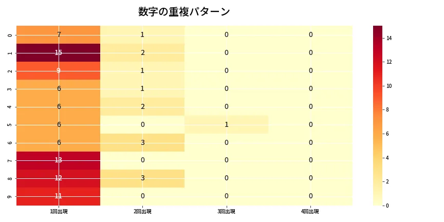 第6723回 ナンバーズ4 重複パターン分析