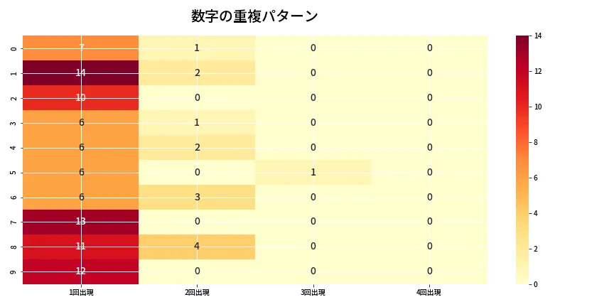第6724回 ナンバーズ4 重複パターン分析