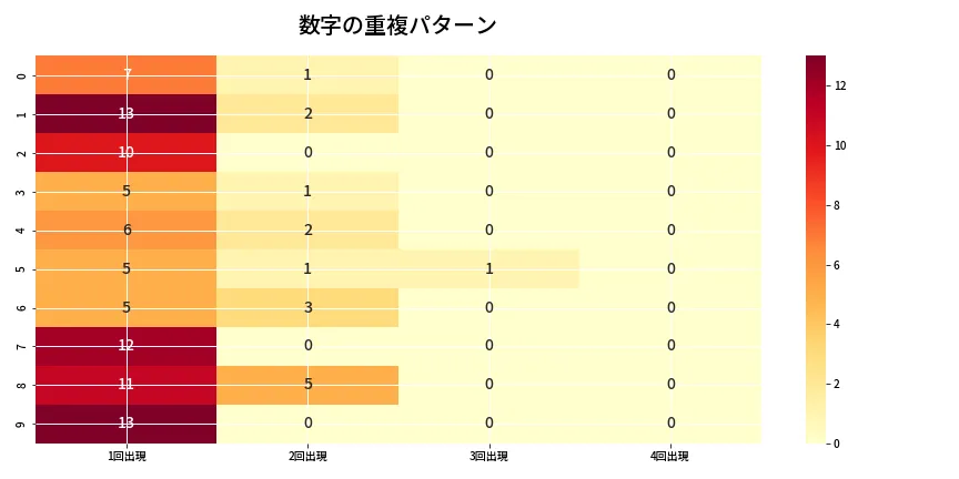 第6726回 ナンバーズ4 重複パターン分析