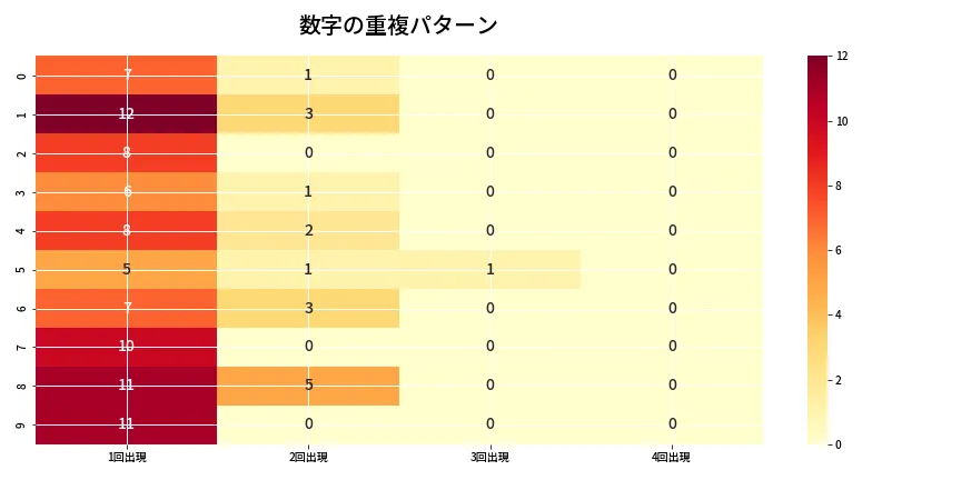 第6728回 ナンバーズ4 重複パターン分析