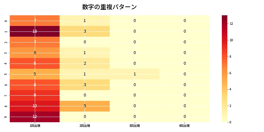 第6729回 ナンバーズ4 重複パターン分析