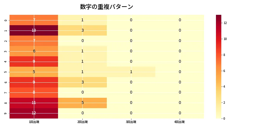第6730回 ナンバーズ4 重複パターン分析