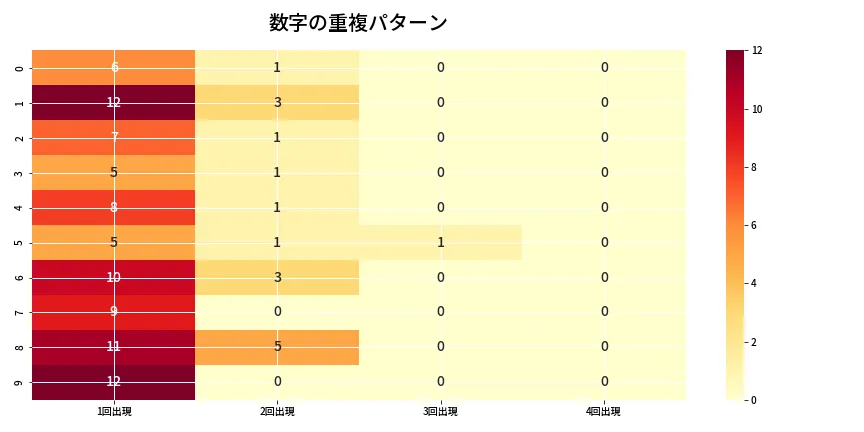 第6731回 ナンバーズ4 重複パターン分析