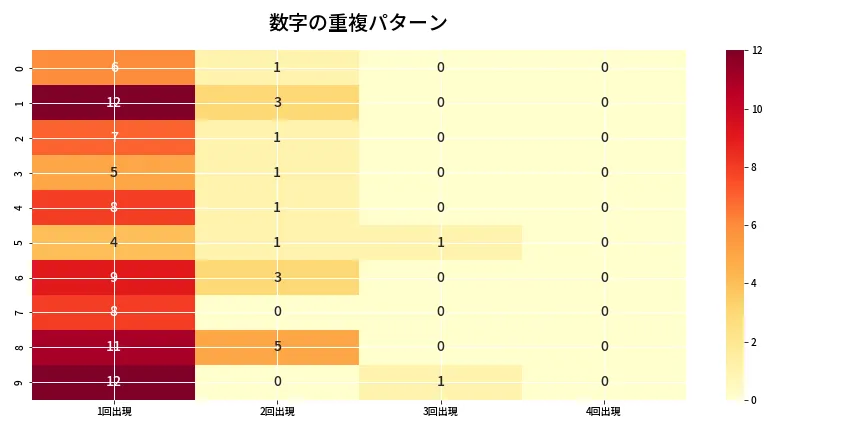 第6732回 ナンバーズ4 重複パターン分析