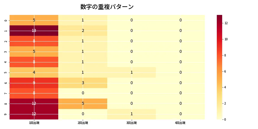 第6733回 ナンバーズ4 重複パターン分析