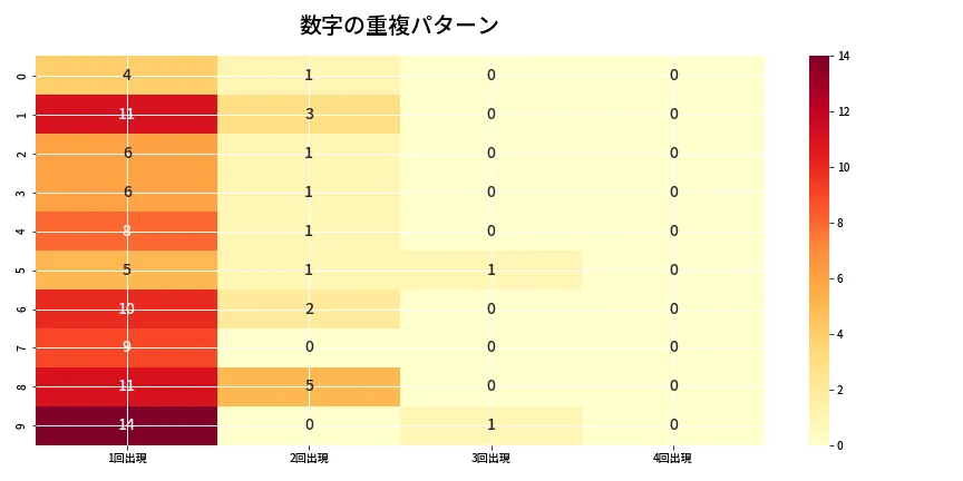 第6735回 ナンバーズ4 重複パターン分析