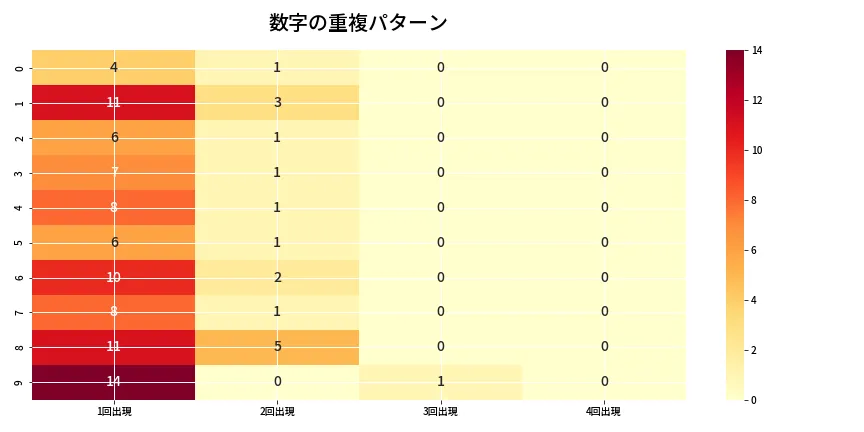 第6736回 ナンバーズ4 重複パターン分析