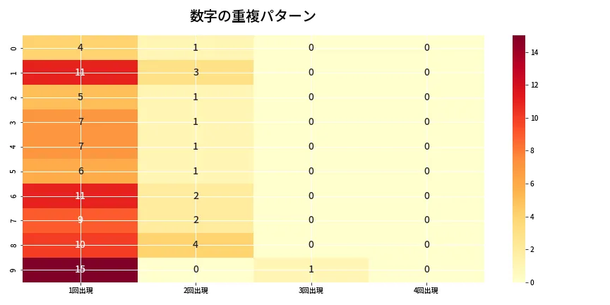 第6738回 ナンバーズ4 重複パターン分析