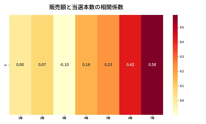 第419回 ビンゴ5 売上と当選の相関ヒートマップ