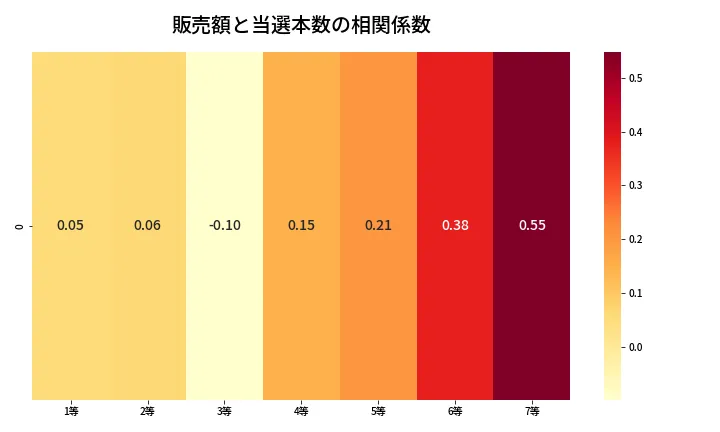 第420回 ビンゴ5 売上と当選の相関ヒートマップ