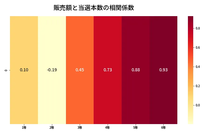 第626回 ロト7 売上と当選の相関ヒートマップ