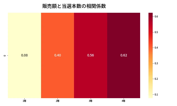 第1334回 ミニロト 売上と当選の相関ヒートマップ