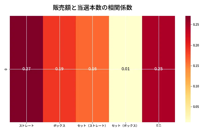 第6723回 ナンバーズ3 売上と当選の相関ヒートマップ