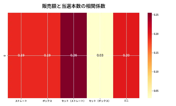 第6727回 ナンバーズ3 売上と当選の相関ヒートマップ