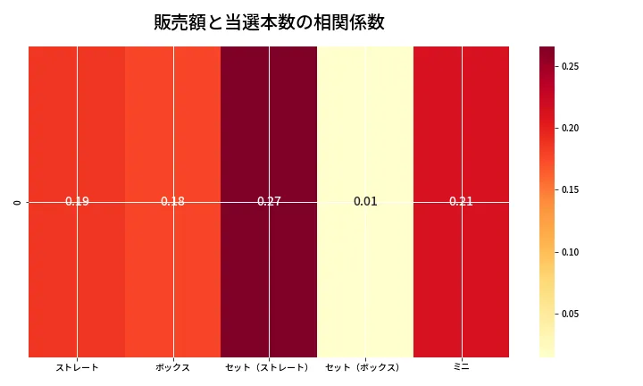 第6728回 ナンバーズ3 売上と当選の相関ヒートマップ