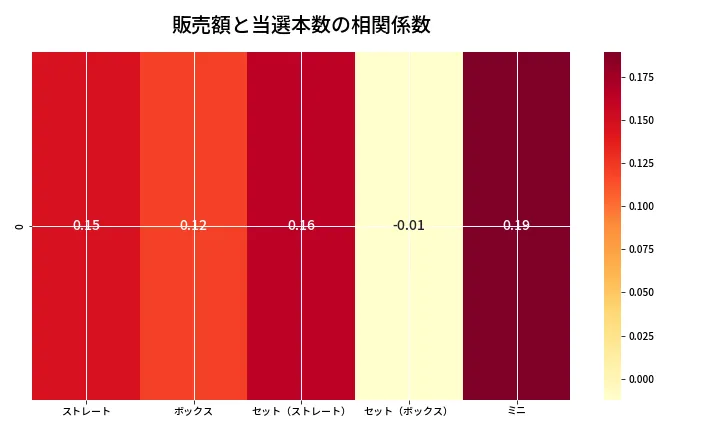 第6729回 ナンバーズ3 売上と当選の相関ヒートマップ