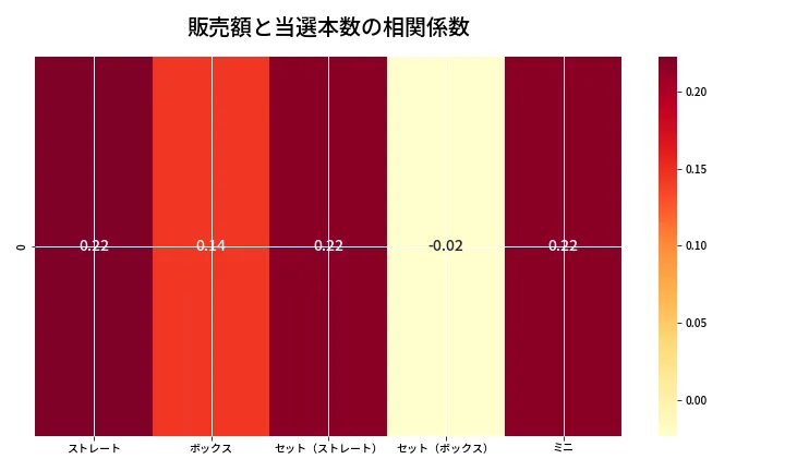 第6730回 ナンバーズ3 売上と当選の相関ヒートマップ
