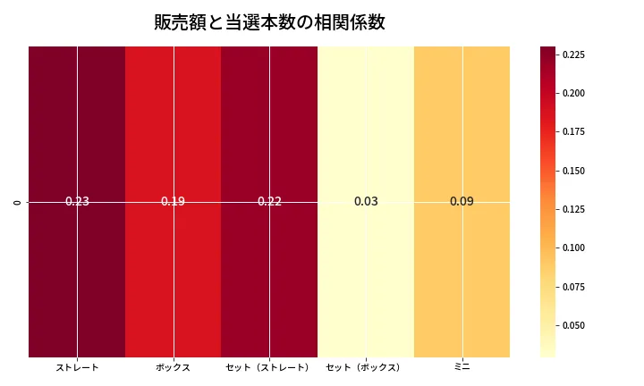 第6731回 ナンバーズ3 売上と当選の相関ヒートマップ