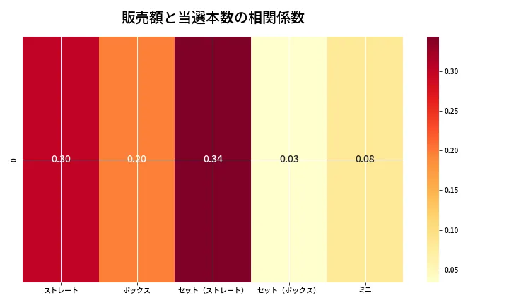 第6732回 ナンバーズ3 売上と当選の相関ヒートマップ