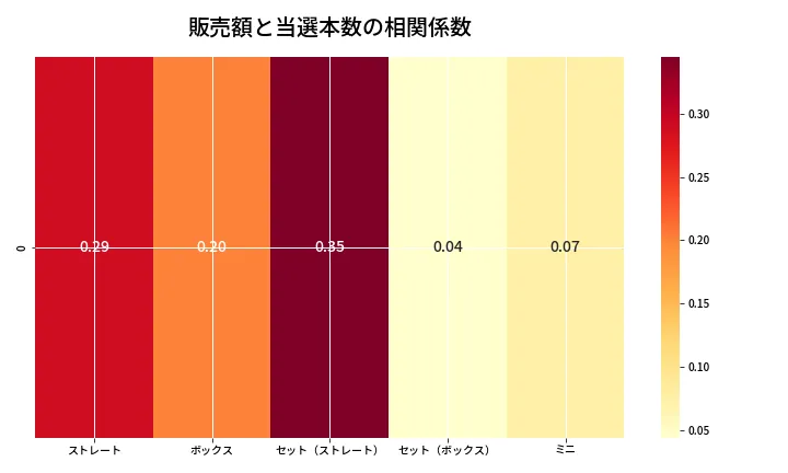 第6733回 ナンバーズ3 売上と当選の相関ヒートマップ