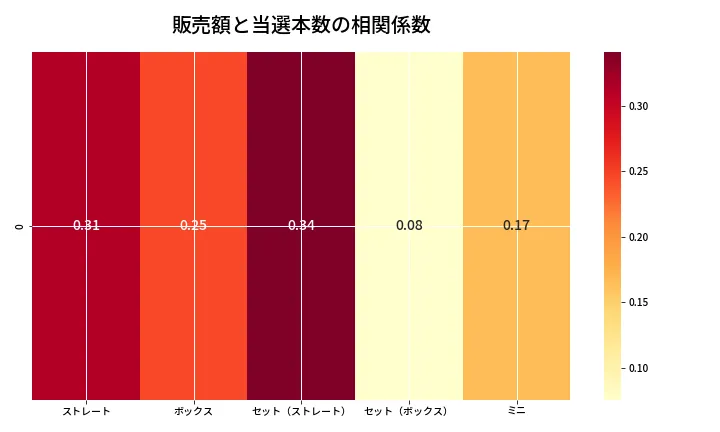 第6735回 ナンバーズ3 売上と当選の相関ヒートマップ