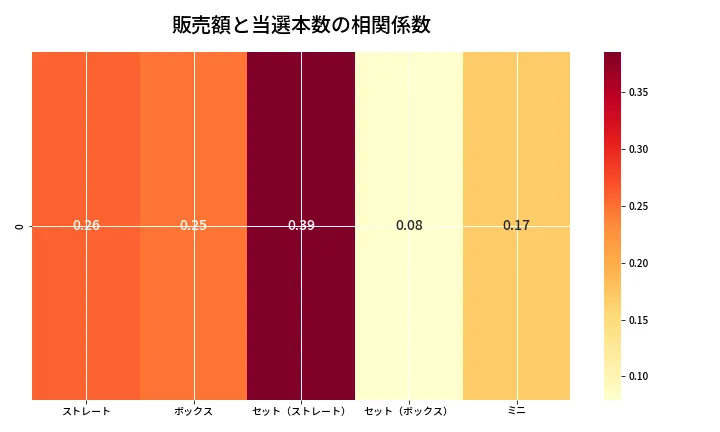 第6736回 ナンバーズ3 売上と当選の相関ヒートマップ