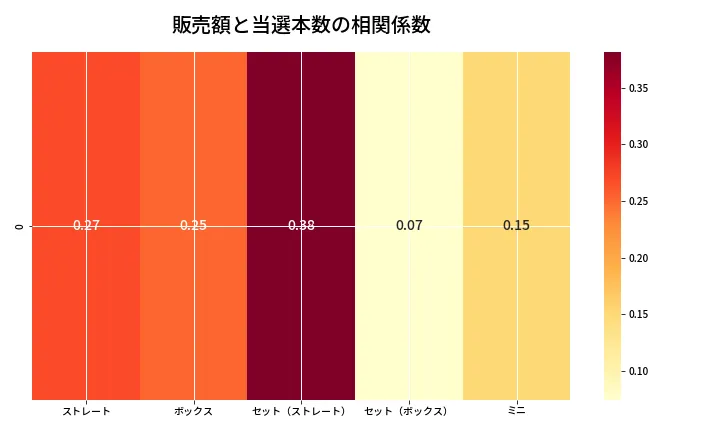 第6737回 ナンバーズ3 売上と当選の相関ヒートマップ