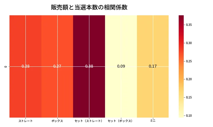 第6738回 ナンバーズ3 売上と当選の相関ヒートマップ