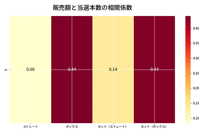 第6719回 ナンバーズ4 売上と当選の相関ヒートマップ