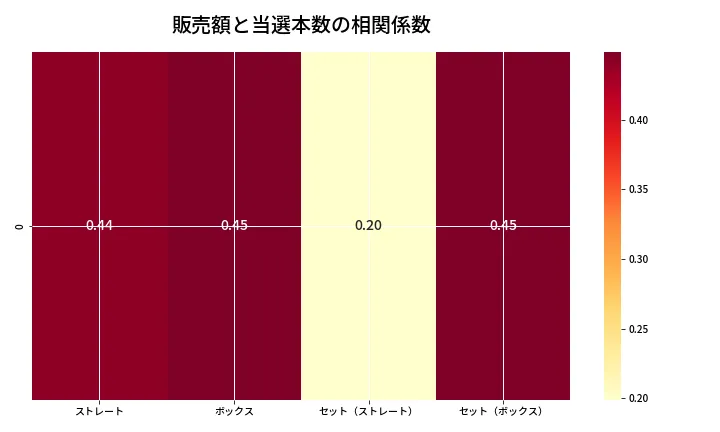 第6720回 ナンバーズ4 売上と当選の相関ヒートマップ