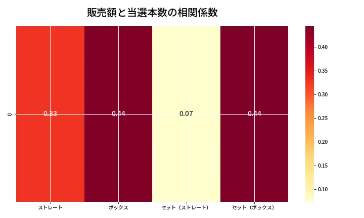 第6722回 ナンバーズ4 売上と当選の相関ヒートマップ