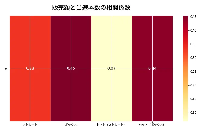 第6723回 ナンバーズ4 売上と当選の相関ヒートマップ