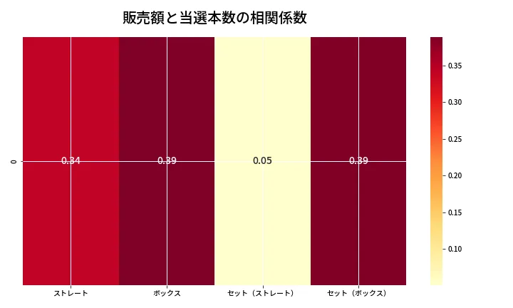 第6724回 ナンバーズ4 売上と当選の相関ヒートマップ