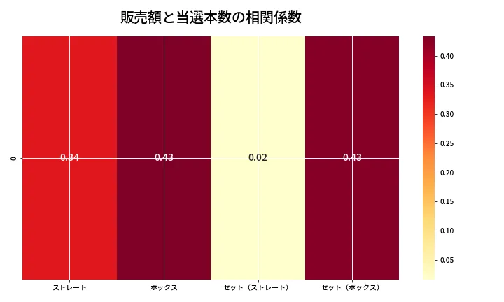 第6725回 ナンバーズ4 売上と当選の相関ヒートマップ