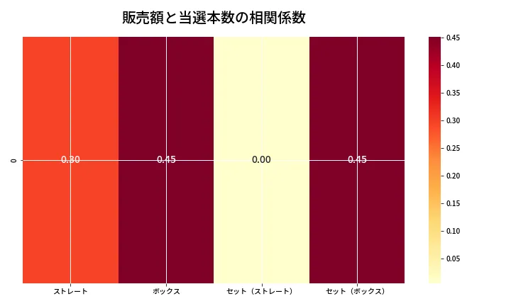 第6726回 ナンバーズ4 売上と当選の相関ヒートマップ