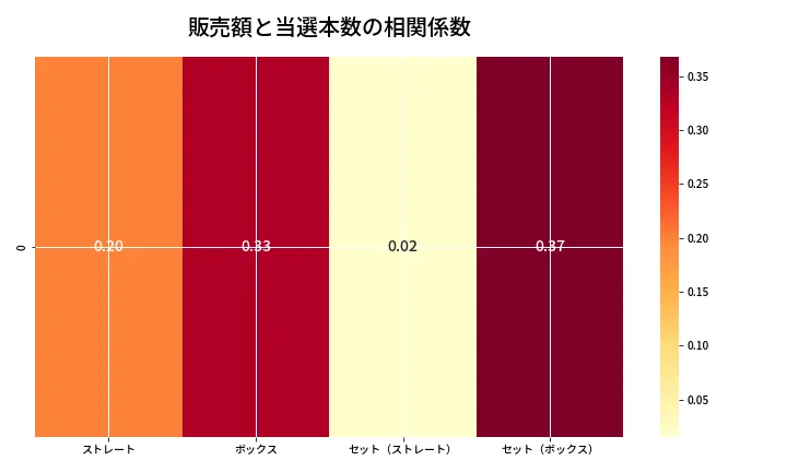 第6730回 ナンバーズ4 売上と当選の相関ヒートマップ