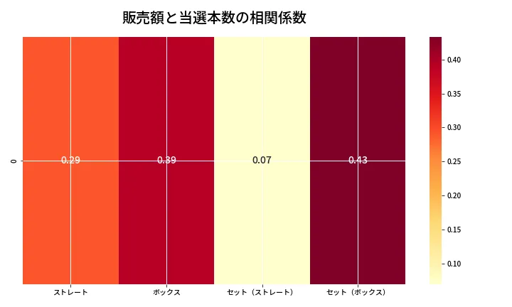 第6731回 ナンバーズ4 売上と当選の相関ヒートマップ