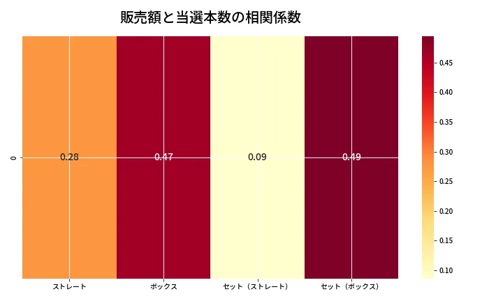 第6732回 ナンバーズ4 売上と当選の相関ヒートマップ