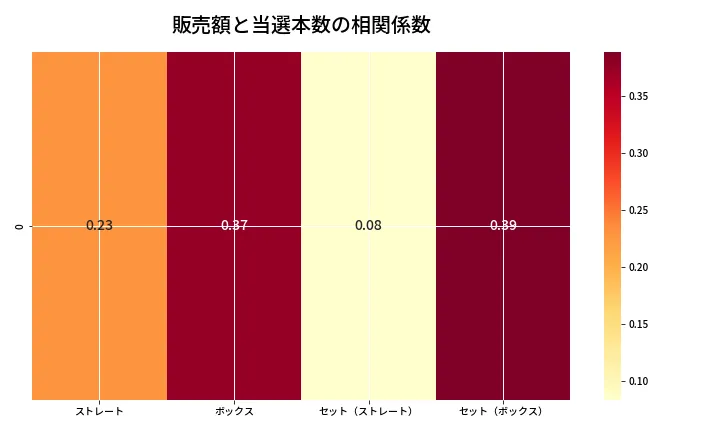 第6735回 ナンバーズ4 売上と当選の相関ヒートマップ
