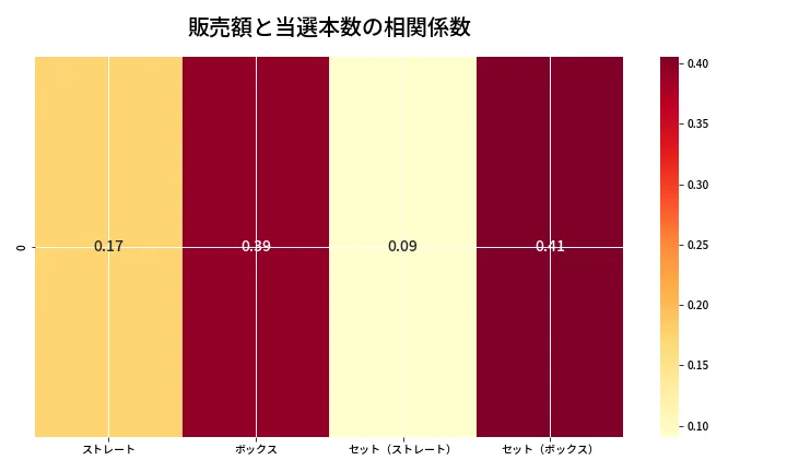 第6736回 ナンバーズ4 売上と当選の相関ヒートマップ