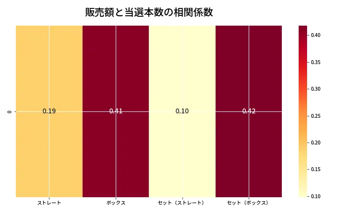 第6737回 ナンバーズ4 売上と当選の相関ヒートマップ