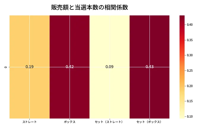 第6738回 ナンバーズ4 売上と当選の相関ヒートマップ