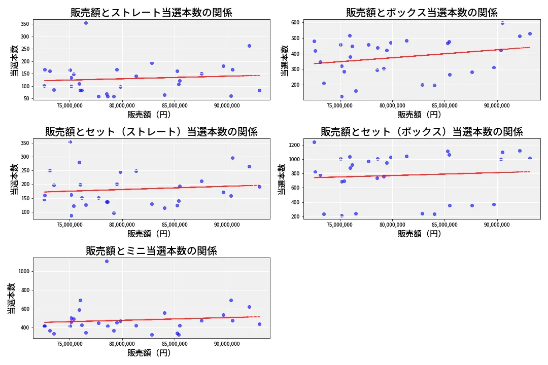 第6718回 ナンバーズ3 売上と当選の相関