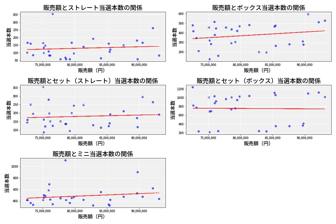 第6719回 ナンバーズ3 売上と当選の相関
